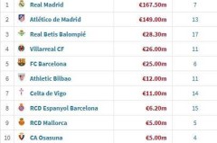 西甲夏窗引援花费：皇马1.68亿欧领跑，马竞1.49亿，巴萨2500万欧