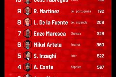 球坛教头排行出炉：恩里克稳居榜首，弗里克紧随其后