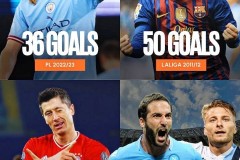 四大联赛最强金靴：梅西50球神迹莱万德甲41球，哈兰德36球