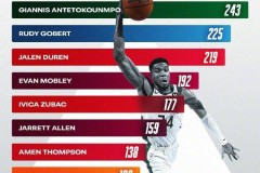 上赛季扣篮数字母哥领跑联盟 场均3.62次轰炸篮筐