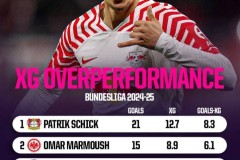 哈维-西蒙斯上赛季联赛实际进球比预期进球多4.9个，德甲球员第四