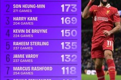 同期断层领先！17-18赛季以来，萨拉赫英超291场直接参与272球