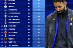 德转列阿莫林执教曼联英超战绩，31轮31分仅高于上赛季三支降级队